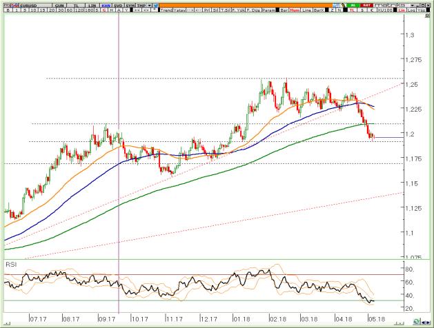 4,97 altında konsolidasyonun 4,85 bölgesine kadar sürmesini bekleriz. Hem trend kırılması hem de ortalamalar ihlali piyasayı ayılara bırakmış durumda.