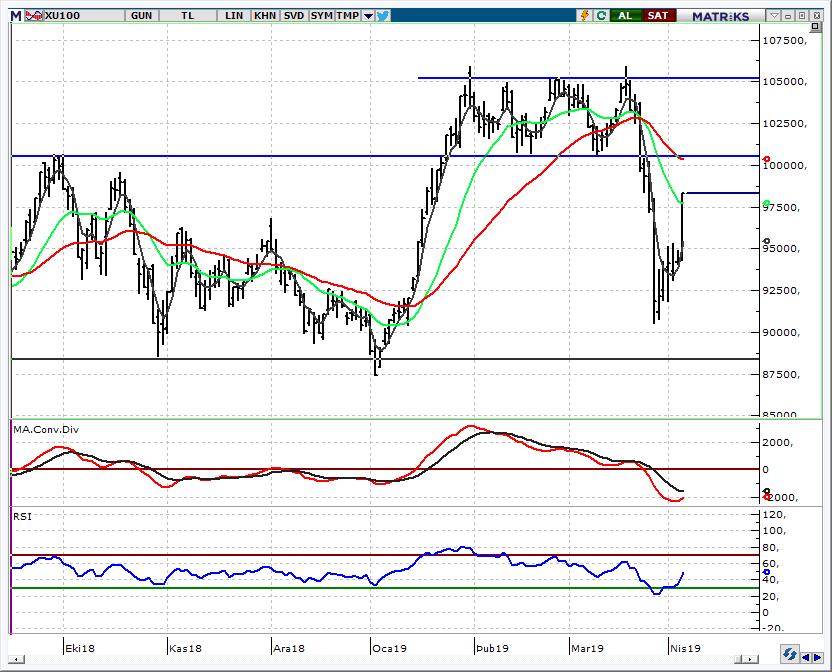 BIST 100 Endeksi 95.500 üzerinde kapanış yaşandı Küresel piyasalardaki pozitif hava ile ABD nin F-35 ile S-400 konusundaki ılımlı açıklamalarının da etkisiyle bugüne yatay başlangıç bekliyoruz.