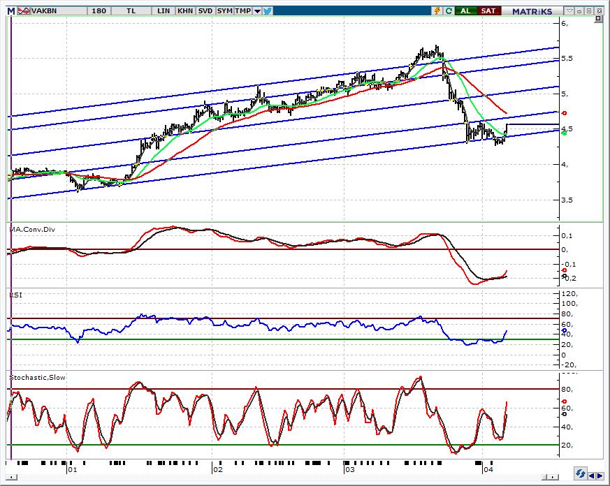 VAKBN_Vakıfbank 4,44 üzerinde kapanış pozitif Dün yaşanan sert alımlarla %5,8 lik primle 5 günlük ağırlıklı ortalamaya denk gelen 4,44 üzerinde kapanış pozitif.