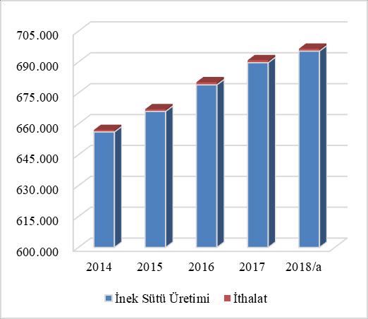 Süt ve Süt Ürünleri Durum ve Tahmin Şekil 1. Dünya Toplam Süt Arzı (Bin Ton) Şekil 2.