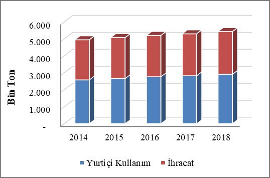 Süt ve Süt Ürünleri Durum ve Tahmin Şekil 6. Dünya Toplam Yağlı Süt Tozu Arzı Dünya yağsız süt tozu üretim miktarı 2017 yılında bir önceki yıla göre yaklaşık %2.2 oranında artarak 4.