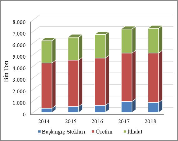 Süt ve Süt Ürünleri Durum ve Tahmin Şekil 8. Dünya Toplam Yağsız Süt Tozu Arzı Şekil 9.