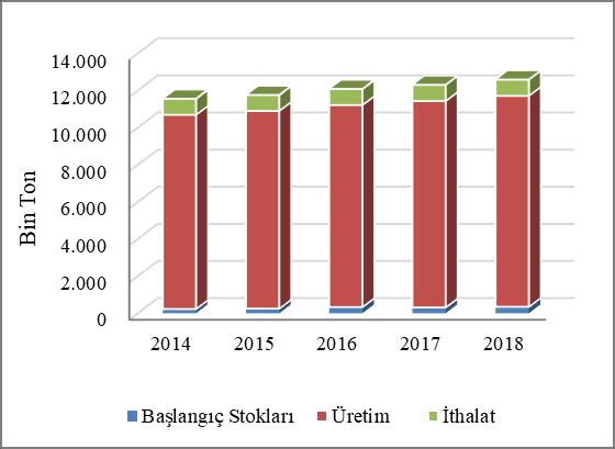 Süt ve Süt Ürünleri Durum ve Tahmin ülkeleri arasında ithalat kapasitesi en yüksek ülke konumunda Suudi Arabistan takip etmektedir (Ek Tablo 11).