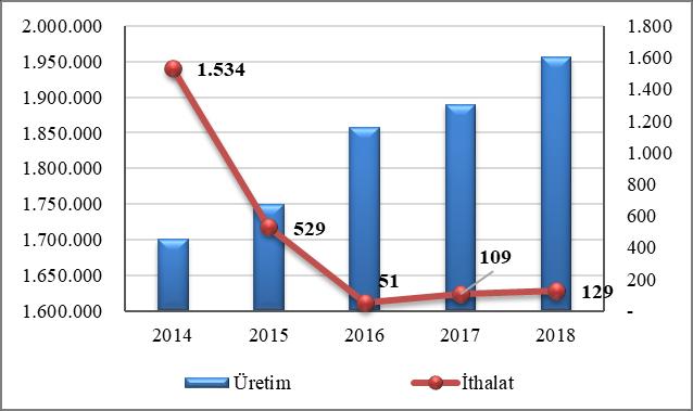 oranında yağsız süt kuru maddesi ve en fazla %16 oranında su içeriğine sahip ürün olarak ifade edilmektedir (Anonim 2018). Tereyağı üretimi, TÜİK verilerine göre 2017 yılında %3.