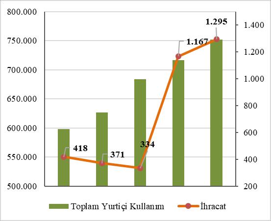 Süt ve Süt Ürünleri Durum ve Tahmin Şekil 23. Türkiye Toplam Tereyağı Arzı (Ton) Şekil 24.