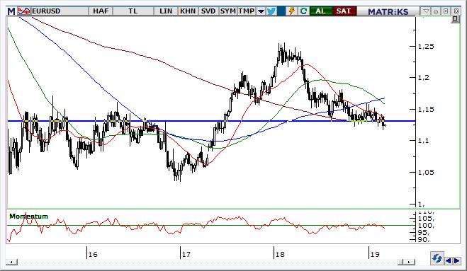 EUR/USD Teknik Analizi Euro/Dolar paritesi 1.1180 seviyesinden tepki bularak sıkışma bandı içine girdik. 1,1250 üzerinde kalmamız durumunda 1,1270 seviyesine yönelik tepkilerin devamı beklenebilir.