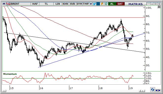 Petrol Teknik Analizi Brent petrolde fiyatlardaki sıkışma trendinin yakın zamanda bitmesi beklenebilir.