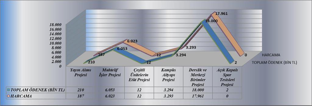 eklenmiştir. Muhtelif İşler Projesi kapsamında yer alan Bakım Onarım projesine ise 160.000 TL ödenek aktarılmış ve toplam ödenek 3.294.000 TL ye yükselmiştir.