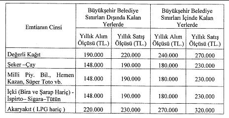 e) Mükerrer 80 inci maddesinin üçüncü fıkrasında yer alan değer artışı kazançlarına ilişkin istisna tutarı 14.