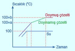 KAYNAMA NOKTASI YÜKSELMESİ Kaynama Noktası Değişimi: T k = K k. m.