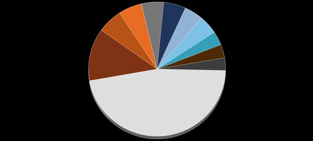 Bölgesel Gelişmeler İhracat-Ülke Kompozisyonu, Şubat 2019 Birleşik Krallık; 5,92% İtalya; 5,25% Fransa; 5,21% Almanya; 5,56% ABD; 4,54% Mısır; 4,43% İsrail; 3,35% İspanya; 12,62% Malta; 3,23%