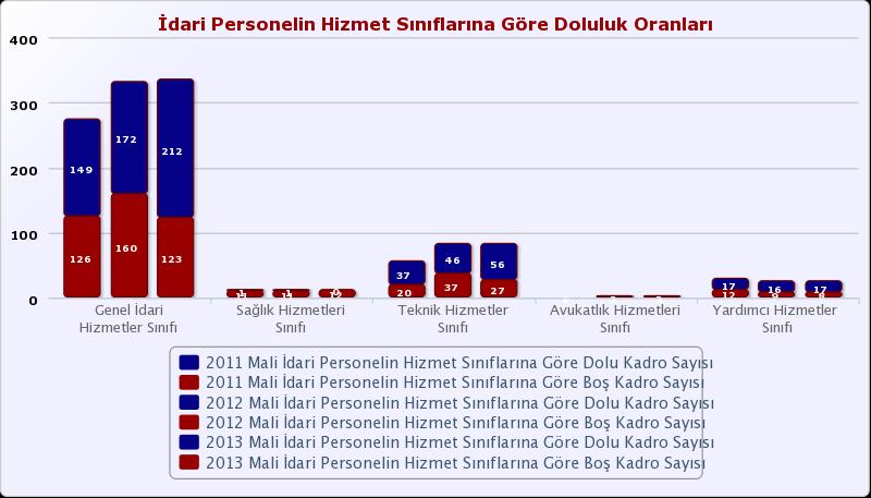 İdari Personel Hizmet Sınıfları Dolu Boş Toplam Dolu Boş Toplam Dolu Boş Toplam 2012 Yılında idari kadrolardaki doluluk oranı yüzde 52,10 düzeyindeyken 2013 Yılı sonu itibariyle idari kadrolardaki