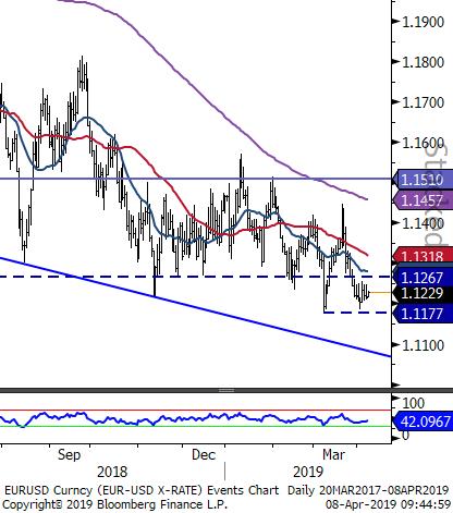 EURUSD - 1.1177 destek olarak dikkat çekiyor. lamalarının altında seyreden parite 1.1177 desteğinin hemen üzerinde seyrediyor.. Göstergeler aşağı yönün devamına işaret ederken, 1.