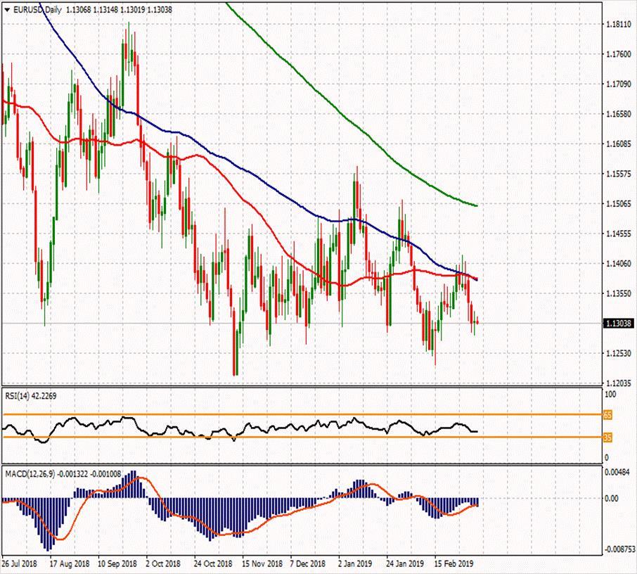 EUR/USD 7 Mart 2019 Haftanın ikinci direnci Günün ikinci direnci 1.1345 1.1457 Haftanın ilk direnci 1.1382 Haftanın Pivot Noktası Günün ilk direnci 1.1334 1.1326 1.1306 Günün Pivot Noktası 1.