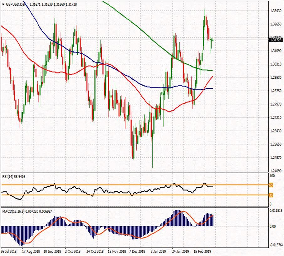 GBP/USD 7 Mart 2019 Haftanın ikinci direnci Günün ikinci direnci 1.32153 1.33727 Haftanın ilk direnci 1.32713 Haftanın Pivot Noktası Günün ilk direnci 1.31847 1.31927 1.31583 Günün Pivot Noktası 1.