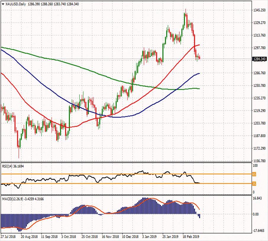 XAU/USD 7 Mart 2019 Haftanın ikinci direnci Günün ikinci direnci 1294.34 1328.33 Haftanın ilk direnci 1307.34 Haftanın Pivot Noktası Günün ilk direnci 1294.3 1290.35 1287.02 Günün Pivot Noktası 1283.