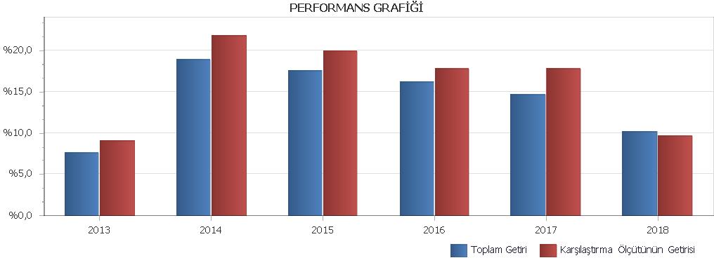 PERFORMANS GRAFİĞİ VAKIF EMEKLİLİK VE HAYAT A.Ş. KAMU DIŞ BORÇ. ARAÇ. E.Y.F. na AİT PERFORMANS SUNUM RAPORU C.