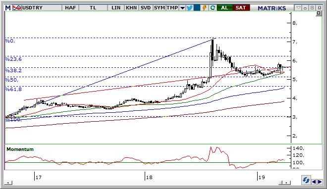 USD/TRY Teknik Analizi Dolarda 5,68 ile 5,53 bandı arasında hareket devam ederken yeni haftaya başarken bu seviyeleri takip etmeyi sürdüreceğiz.