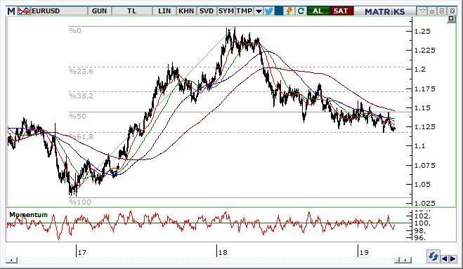 EUR/USD Teknik Analizi Euro/Usd paritesinde 1,1180 desteğinden gelen tepkiler sonrasında fiyatlar direnç seviyelerini geçemedi. Zayıf band içi hareket devam ediyor.