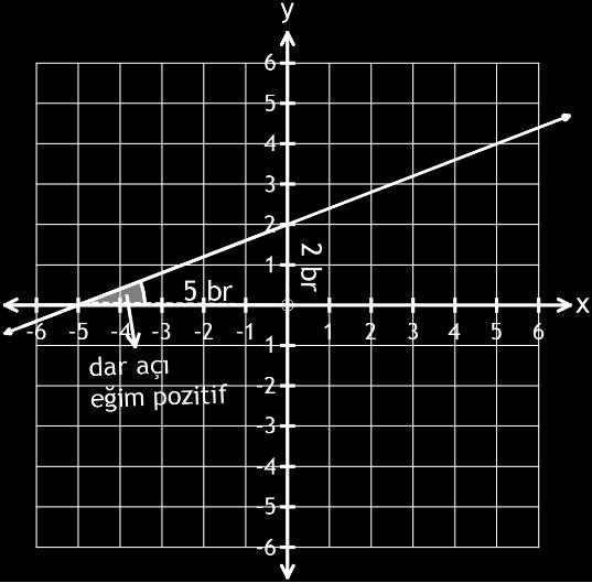 Bir doğrunun eğiminden bahsetmek için öncelikle, eğimin pozitif veya negatif olduğu