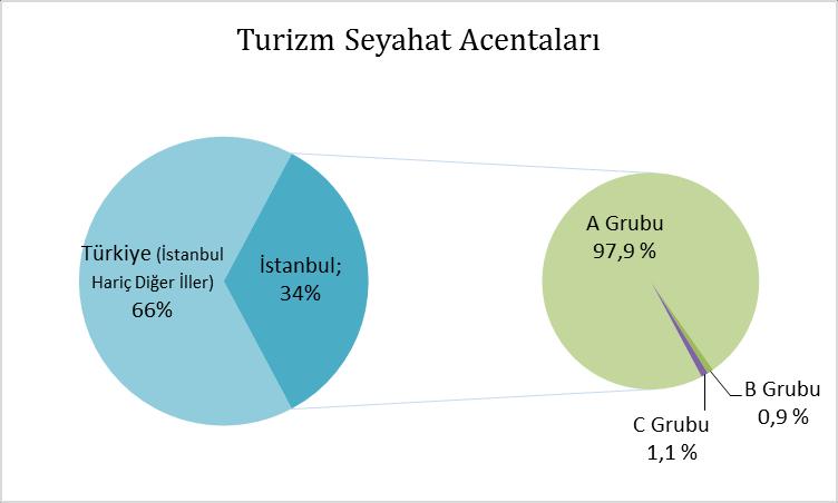 İSTANBUL DAKİ ACENTALAR Turizm Seyahat Acentaları Türkiye (İstanbul hariç diğer iller) A Grubu B Grubu C Grubu Toplam Toplamda Oranı 6607 27 82 6716 % 65,6 İstanbul 3455 32 37 3524 % 34,4 TOPLAM