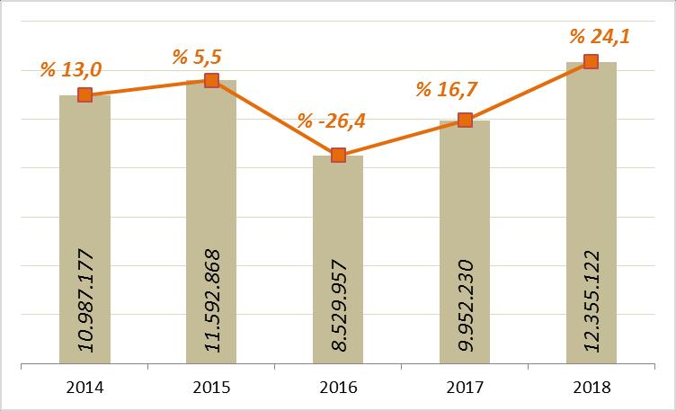 İSTANBUL A GELEN YABANCI ZİYARETÇİ SAYILARI TÜRKİYE İSTANBUL 2017 2018 2017 2018 2017 ye Göre Değişim Oranı (Aylık) 2017 ya Göre Değişim Oranı (Kümülatif) OCAK 1.055.474 1.461.570 559.372 831.