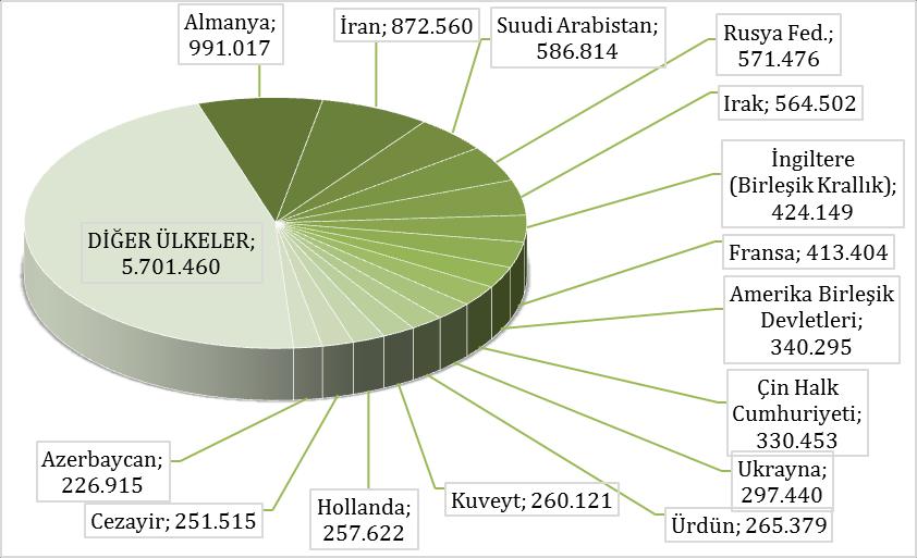 8, Diğer Ülkeler: 46,1 Aynı Grafiğin 2017 yılı ocak-kasım ayları ise şu şekildeydi: MİLLİYETLERİNE GÖRE İSTANBUL A GELEN YABANCILAR-2017 Almanlar:%9.2, İranlılar:%8.2, Suudi Arabistanlılar:%5.