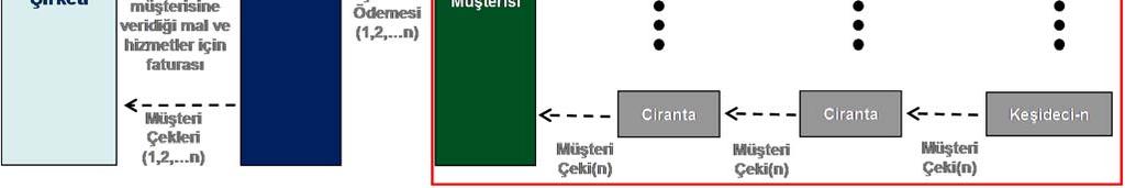 halindedir Keşidecinin borçlu olduğu çek takas sistemi aracılığı ile tahsil edilmezse, müşteriye rücu edilir; müşterinin ödemediği durumda, ciranta(lar) varsa, zincirleme olarak cirantalar müteselsil