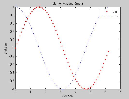 Vektörler >> x=0:0.1:2*pi; >> y1=sin(x); >> y2=cos(x); >> plot(x,y1,'r.',x,y2,'b-.') % veya plot(x,y1, r. ); >> hold on; >> plot(x,y2, b-.