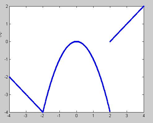 Vektörler x 6, x < 2 f(x) = { x 2, 2 x 2 x 2, x > 2 parçalı fonksiyonunun grafiğinin nasıl çizildiğini inceleyelim. Şekil 3.3. Parçalı sürekli f fonksiyonunu ve grafiği >> x=-4:0.01:4; >> y=(-x-6).