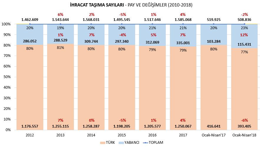 İTHALAT TAŞIMALARI İTHAL TAŞIMALARDA TAŞITIN BAYRAĞINA GÖRE TÜRK-YABANCI PAZAR PAYLAŞIMI TAŞIT ÜLKESİ 2012 2013 2014 2015 2016 2017 Değişim Nisan'17 Nisan'18 Değişim Pay TÜRKİYE 326.733 410.563 432.