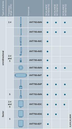 SCALANCE W Kablosuz Haberleşme Ürünleri Anten