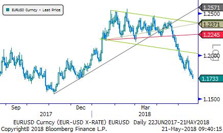 Sonuç yine Usd lehine. Usd haftaya güçlü başlıyor. Dolar Endeksi 93,85 seviyesine erişmiş durumda. Mevcut dinamiğin Usd lehine olması nedeniyle Endeks yükseliş eğilimini koruyabilir.