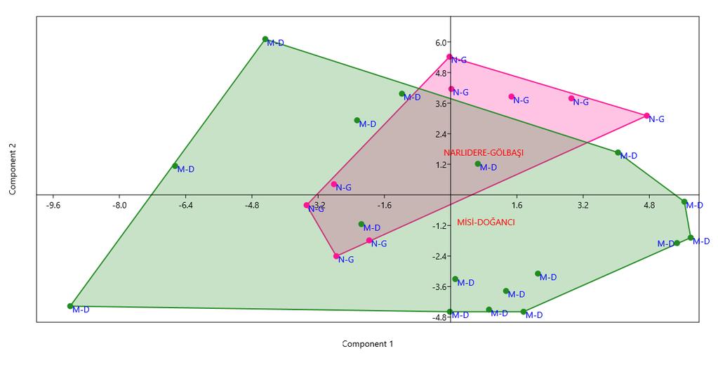 Biological Diversity and Conservation 9 / 3 (2016) 67 Tablo 2: Nilüfer Çayı ana kollarında Squalius cii morfometrik ölçümleri Narlıdere-Gölbaşı n=9 (SL Doğancı-Misi n= 17 (SLmin Min:57. Max: 198. Ort.