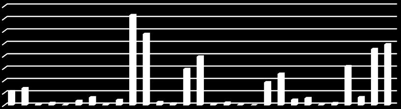 AB ülkelerinde büyükbaş et üretiminde en fazla azalışın yaşandığı ülkeler sırasıyla %44,44 ile Slovakya, %33,33 ile Yunanistan ve %26,42 ile İtalya olmuştur.