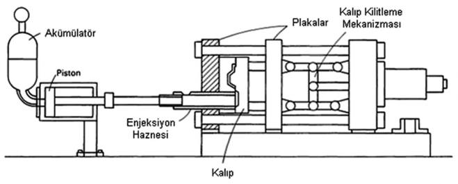 Şekil 3. Sıcak kamaralı döküm makinesinin şematik gösterimi [4] Şekil 4.