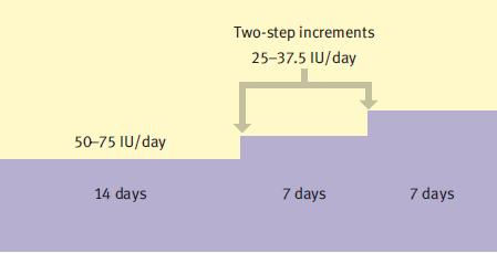 Low dose step-up protokol Thessaloniki ESHRE/ASRM-Sponsored PCOS Consensus Workshop Group mentioned above recommends one the following low-dose regimens