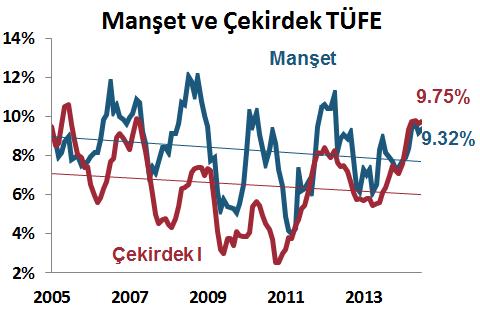 Yurt İçi Gelişmeler Enflasyon, Temmuz 2014 Temmuz ayında TÜFE beklentilerin üzerinde %0.4 artarken, giyim ve ayakkabı grubu hariç fiyat artışları genel yayıldı.