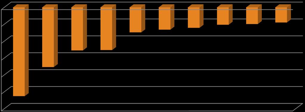 Grafik 7- Konya Bir Önceki Yılın Aynı Dönemine göre En Fazla İhracat Azalışı Görülen İlk 10 Ülke Ocak- Kasım 2016-2017 Bin $ 0,00-1.000,00-2.000,00-1.480,91-1.319,29-1.211,73-1.028,28-989,51-895,91-3.