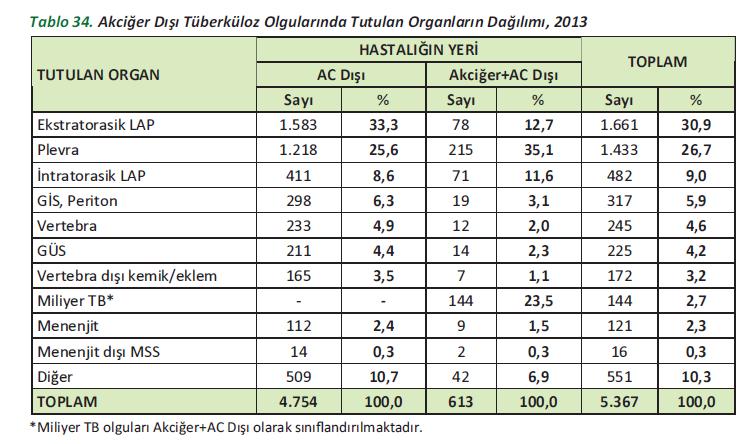 T.C Sağlık Bakanlığı, Türkiye Halk Sağlığı Kurumu Başkanlığı, Türkiye de Verem Savaşı 2015 Raporu