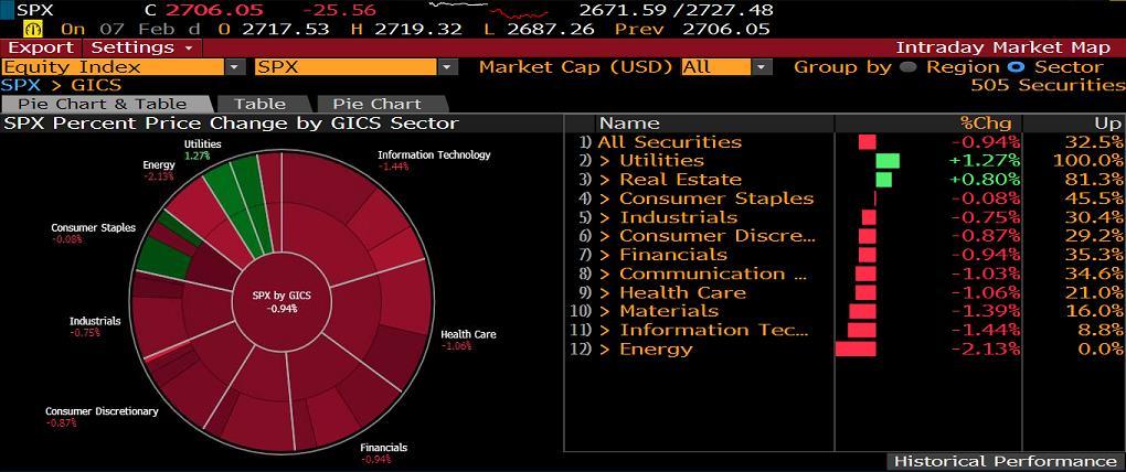 S&P500 SEKTÖR