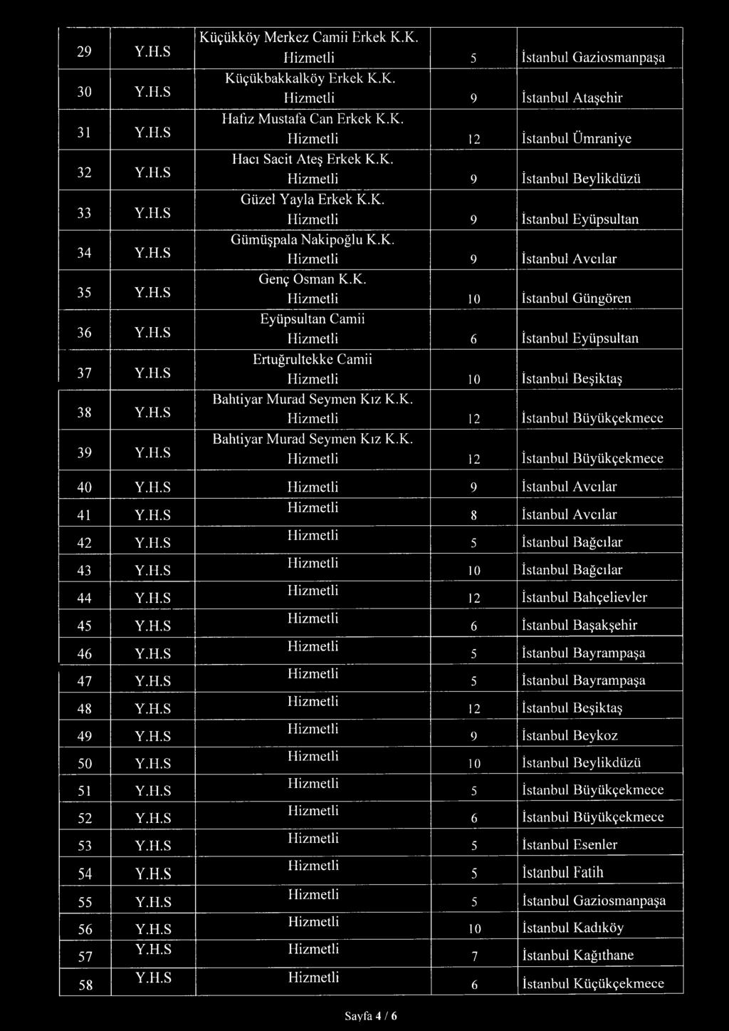 K. 12 İstanbul Büyükçekmece Bahtiyar Murad Seymen Kız K.K. 12 İstanbul Büyükçekmece 40 9 İstanbul Avcılar 41 8 İstanbul Avcılar 42 5 İstanbul Bağcılar 43 10 İstanbul Bağcılar 44 12 İstanbul