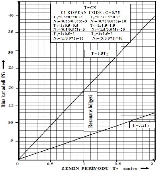 Uygulamalı Yerbilimleri Dergisi, Cilt: 17, No: 2, 2018 (203-224) Journal of Applied Earthsciences, Vol: 17, No: 2, 2018 (203-224) Ali KEÇELİ, Mustafa CEVHER ve bina rezonans alt ve üst yükseklikleri