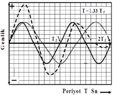 5)T Z periyot değerlerindeki sinyal genliklerinin toplam