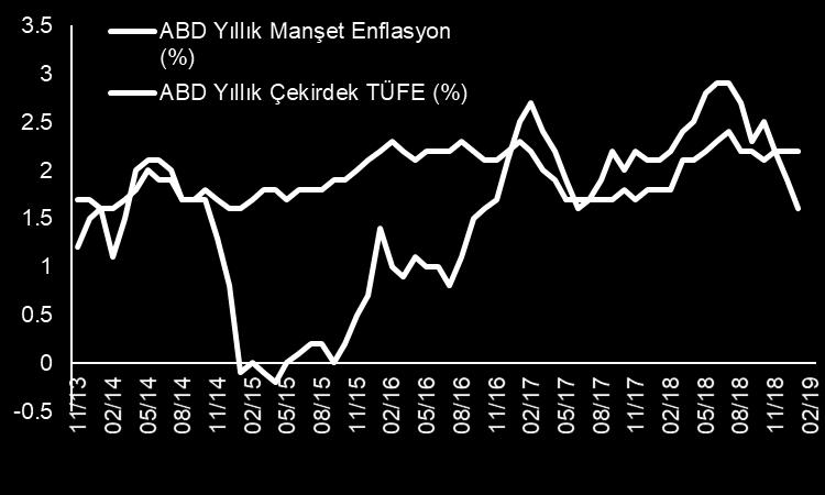 artışını kaydederek ekonominin yavaşladığı sinyalini verdi.