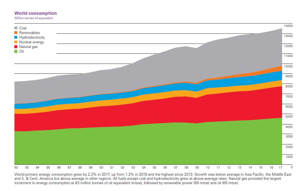 Dünya enerji Tüketimi 2016 yılında 13 258 MTPE iken 2017 yılında 13 511 MTPE ulaştı Bunun % 34.2 Petrol, % 23.4 Doğalgaz % 27.6 Kömür olmak üzere % 85.