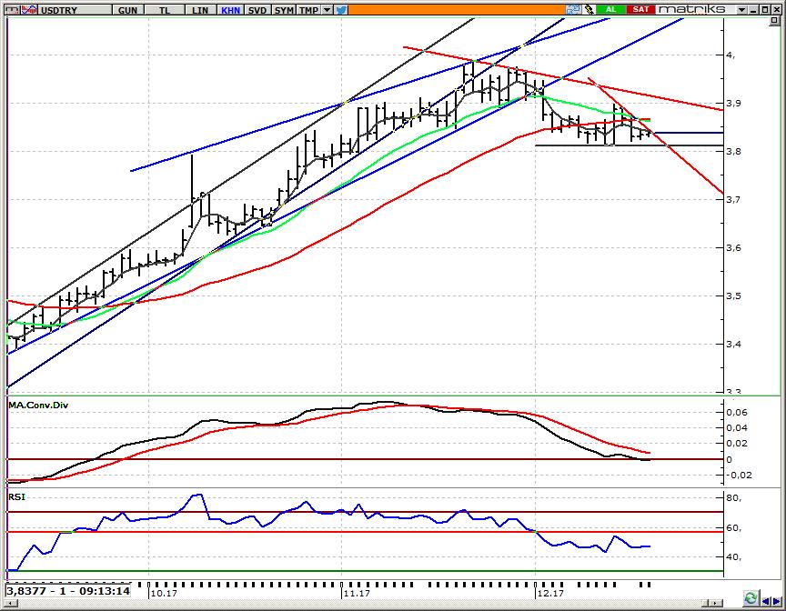 USD/TRY Spot Teknik Yorum 3,8750 altında TRY deki değerlenmenin devamını bekliyoruz Önemli merkez bankalarının kararlarının atlatılması ve yurtdışında yaklaşan noel dönemi nedeniyle yılın geri