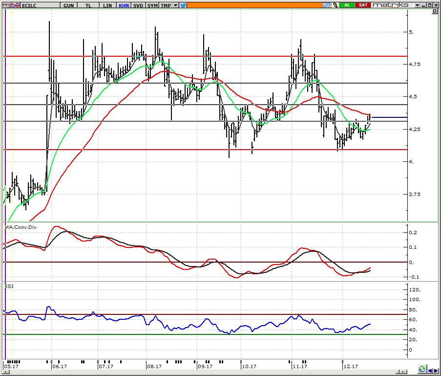 HİSSE ÖNERİLERİ ECILC_Eczacıbaşı İlaç 4,31 üzerinde beğenmeye devam ediyoruz Hissede teknik görünümü 4,31 üzerinde beğenmeye devam ederken, kapanışın 5 günlük ağırlıklı ortalamaya denk gelen 4,30