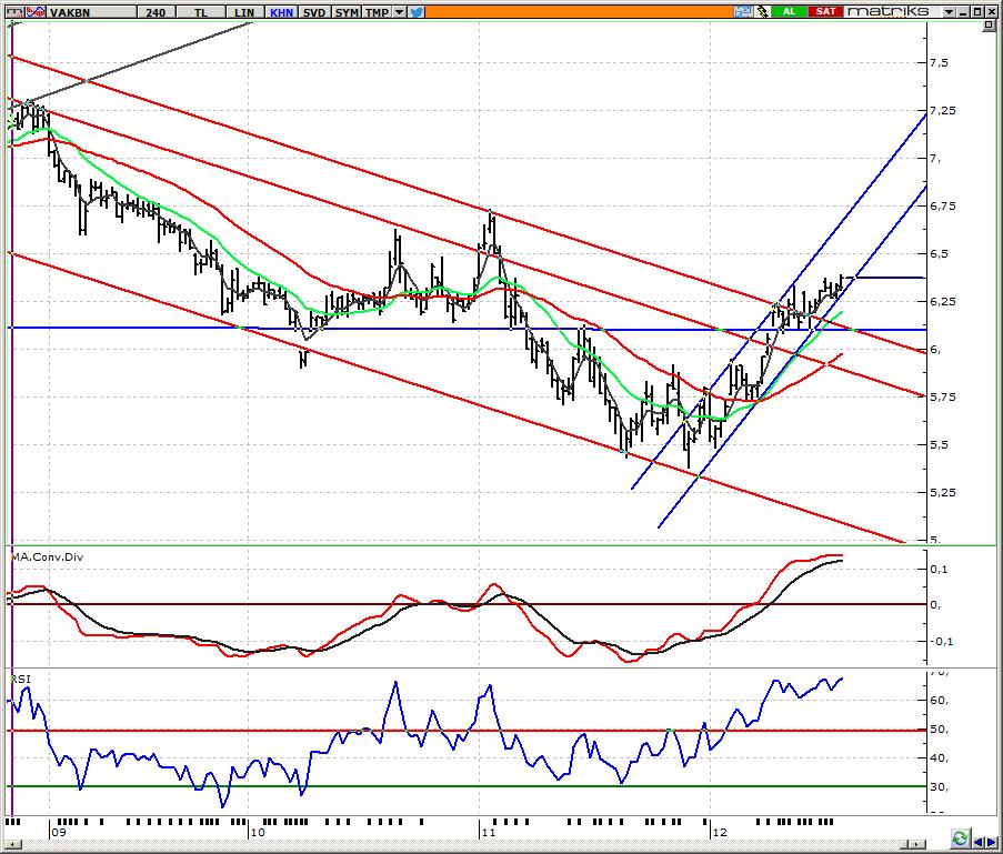 VAKBN_Vakıfbank 6,35 direncini izliyoruz 6,25 üzerinde beğenmeye devam ettiğimiz hissede stop-loss seviyemizi 6,25 e yükseltirken, 6,35 direncini yükselişin kesintisiz devamı açısından izlemeye devam