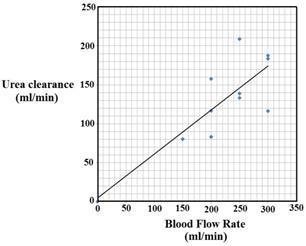 Diyalizölerde Kan akım hızı ve Üre klirensi ilişkisi Albert E. Yousif 1, Farah M. Abdul-Kareem 2, Ali J. Mudhaffer 3.